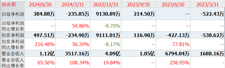 A股：新股六九一二发行申购，发行价29.49元，股民打新有惊喜！