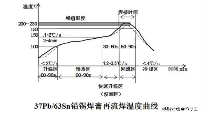 AEC-Q回流焊接