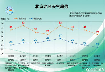 又要下雨了！北京将重启“阴雨模式”