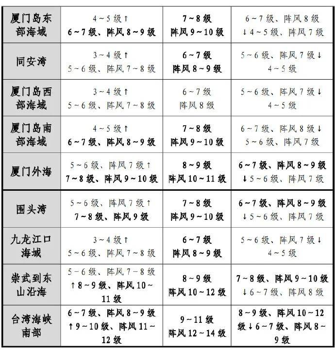 连跳2级!台风“凤凰”路径有变!福建将迎大雨暴雨